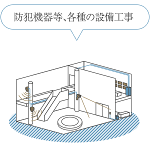 防犯機器等、各種の整備